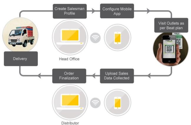 field force automation solutions